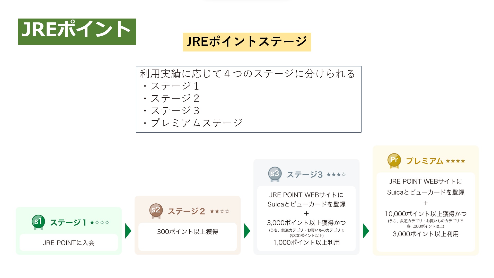 JREポイントステージを解説。JREポイントを貯めてもらえる特典は？ - 浪費から節約へ 暮らしのお得